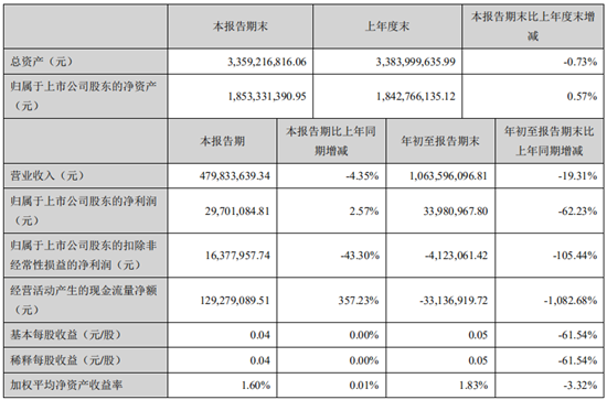 10月27日晚间，德尔未来发布三季度业绩公告称，2020年前三季度营收约10.64亿元，同比下降19.31%。