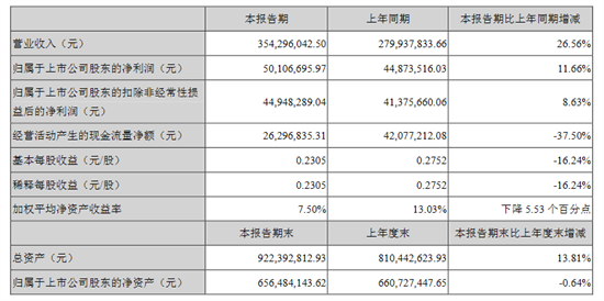 “北鼎BUYDEEM”自主品牌业务及OEM/ODM业务实现双增长。