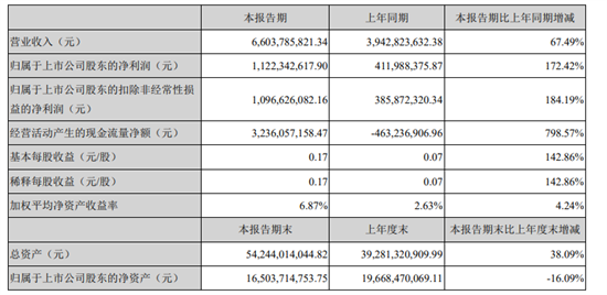 8月26日晚间，居然之家发布2021年半年度报告称，公司实现营业收入66.04亿元，同比增长67.49%