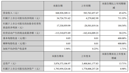 8月26日晚间，德尔未来发布2021年上半年业绩报告。报告期内，公司营业收入为8.49亿元，较去年同期增45.42%；归属于上市公司股东的净利润为3472万元，...