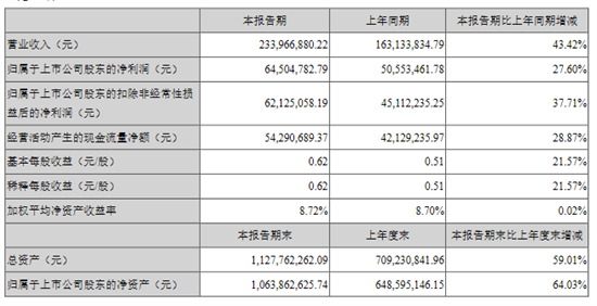 8月26日晚间，玉马遮阳发布2021年中期报告称，今年上半年玉马遮阳实现营收2.34亿元，同比增长43.42%。