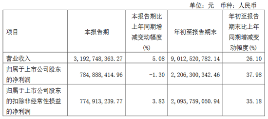 10月28日，公牛集团发布2021年第三季度报告显示，今年前三季度营收90.13亿元，同比增长26.10%；归属于上市公司股东的净利润22.06亿元，同比增长3...