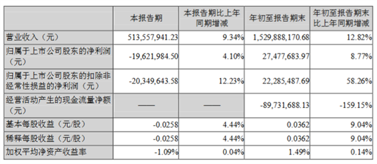 10月30日，梦洁股份发布2021年前三季度业绩报告。报告显示，前三季度公司实现营业收入15.30亿元，同比增长12.82%，净利润2748万元，同比增长8.7...