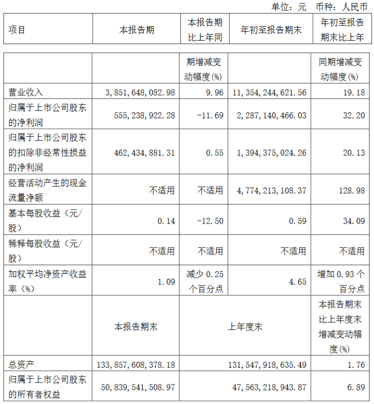 红星美凯龙发布2021年第三季度报告，核心财务指标继续保持稳健增长态势。