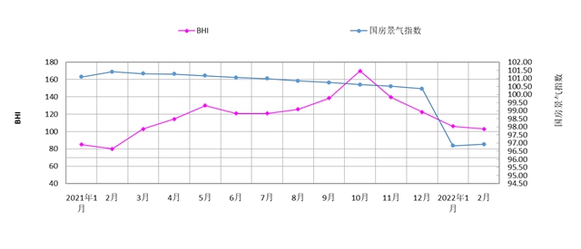 名词解释：BHIBHI为全国建材家居景气指数的简称。是由商务部流通业发展司立项、中国建筑材料流通协会编制并发布的一个建材家居终端卖场的景气度指数。它是从全国各指...