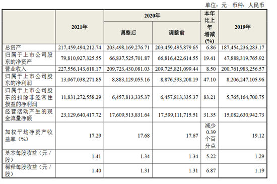 2021年，海尔智家多个业务板块实现持续增长，其中海外、高端业绩抢眼。