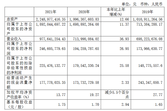 帅丰电器(605336)4月13日晚间发布2021年年度报告，公司2021年实现营业收入9.78亿元，同比增长36.93%；归属于上市公司股东的净利润2.47亿...