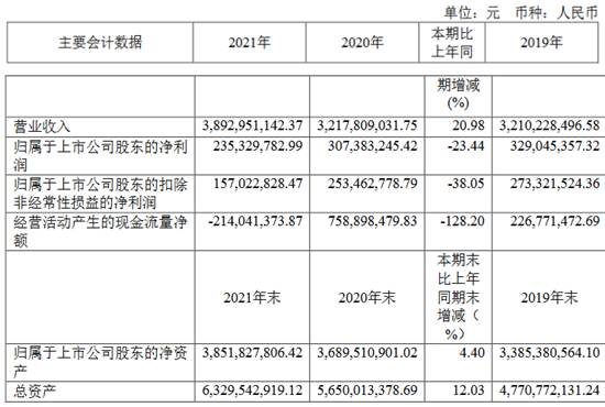 惠达卫浴(603385)4月14日晚间披露年报。报告期内，公司实现了营业收入38.93亿元，同比增加20.98%。净利润2.35亿元，同比下降23.44%。