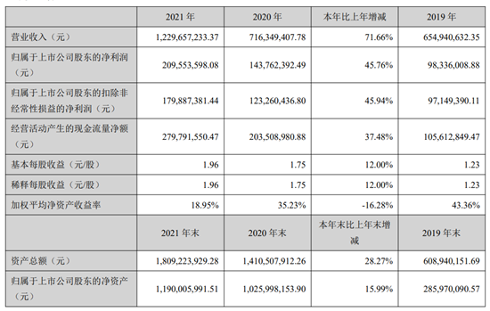 亿田智能(300911.SZ)4月18日晚间发布2021年年度报告称，2021年公司实现营业收入为12.3亿元，同比增长71.66%;归属于上市公司股东的净利润...