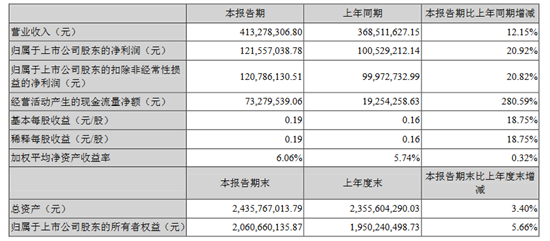 2022年第一季度浙江美大实现营收约4.13亿元，同比增加12.15%；归属于上市公司股东的净利润约1.22亿元，同比增加20.92%。