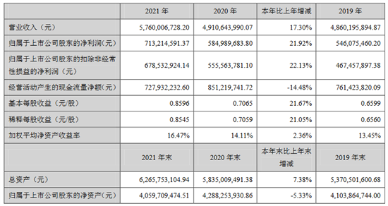 罗莱生活4月19日晚间发布2021年度业绩报告称，2021年营业收入约57.6亿元，同比增加17.3%；归属于上市公司股东的净利润约7.13亿元，同比增加21....