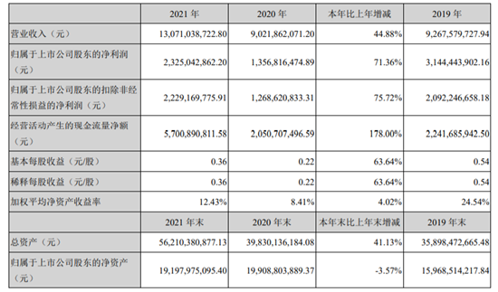 4月21日晚间，居然之家(000785.SZ)发布2021年年度报告，公司实现营业收入为130.71亿元，同比增长44.88%;归属于上市公司股东的净利润为23...