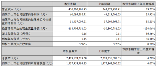 火星人4月25日晚间发布一季度业绩公告称，2022年第一季度营收约4.51亿元，同比增加29.22%；净利润约6010万元，同比增加35.92%；基本每股收益0...