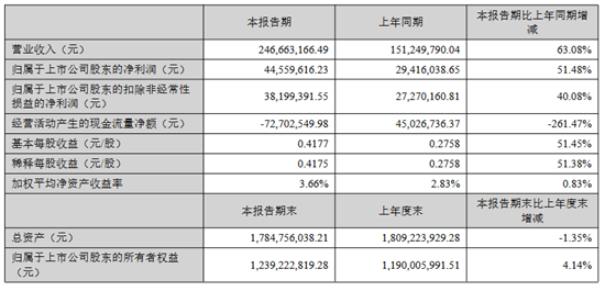 4月27日，亿田智能(300911.SZ)发布2022年一季度报告。