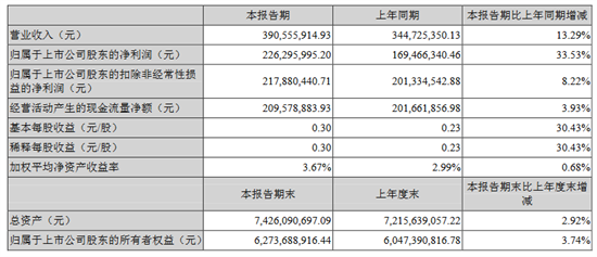 富森美4月27日晚间发布2022年第一季度报告。报告期内，公司营业收入3.91亿元，同比增长13.29%