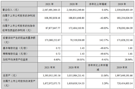 4月27日晚间，中天精装发布2021年度年报。2021年，公司实现营业收入25.67亿元，同比增加0.1%；归属于上市公司股东的净利润1.08亿元，同比减少42...