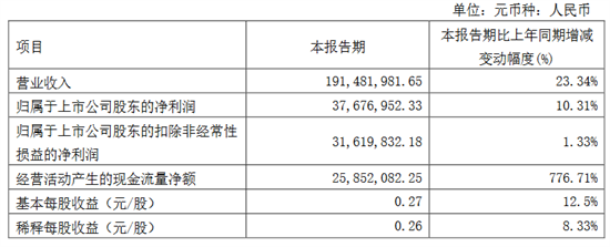 4月28日晚，帅丰电器发布2022年一季度报告。报告期内，公司营业收入1.91亿元，较去年同期增加23.34%；归属于上市公司股东的净利润3767.7万元，较去...