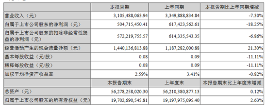 4月28日晚间，居然之家发布2022年第一季度报告显示，2022年第一季度，居然之家实现营业收入31.05亿元，同比下降7.3%