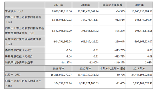 4月29日，广田集团（002482）发布2021年度报告，2021年，公司实现营业收入80.36亿元，比上年同期下降34.38%；实现归属于母公司股东净利润-5...
