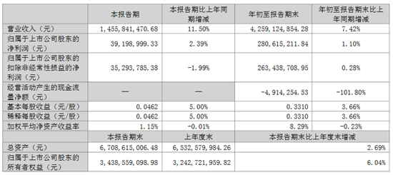 快讯| 华帝股份2022前三季度净利润2.81亿元，同比增加1.1%
