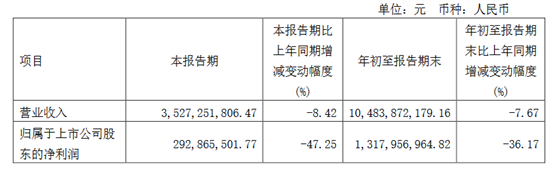 快讯| 红星美凯龙2022年前三季度实现营业收入104.84亿元