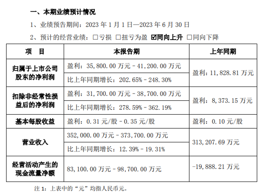 快讯｜东鹏控股预计2023上半年营收为35.2亿元–37.37亿元，同比增长12.39%–19.31%.png