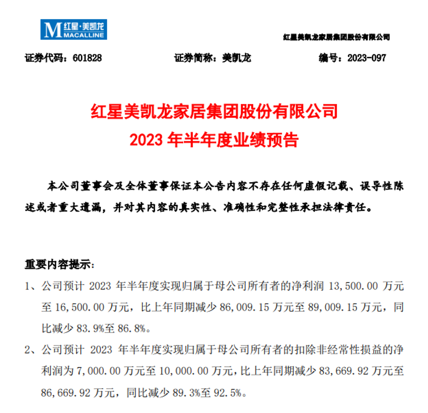 快讯｜红星美凯龙预计2023上半年净利润1.35亿元-1.65亿元，同比减少83.9%-86.8%.png