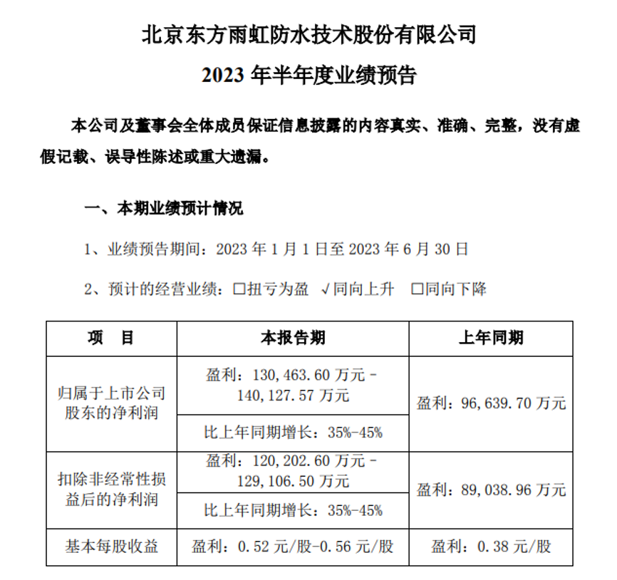 快讯｜东方雨虹预计2023上半年净利润为13.05亿元-14.01亿元，同比增长35%-45%.png