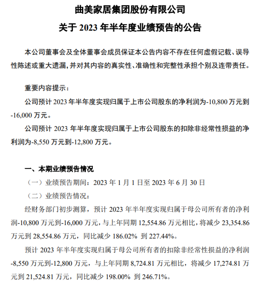 快讯｜曲美家居预计上半年亏损1.08亿至1.6亿元，同比减少186.02%-227.44%.png