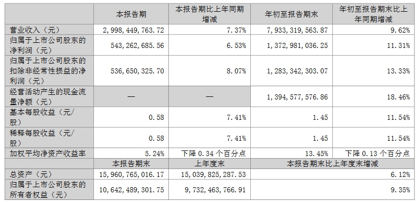 快讯| 老板电器2023年前三季度销售毛利率52.03%，净利润约13.73亿元，盈利能力稳步提升