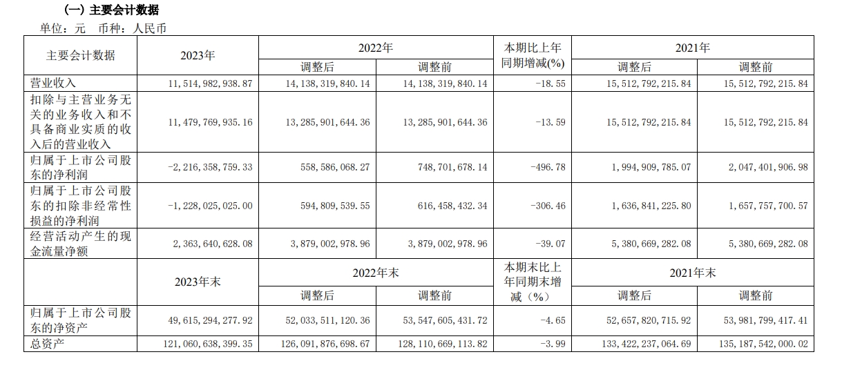 快讯 | 红星美凯龙2023年实现营业收入115.15亿元，净利润同比由盈转亏