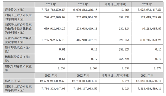 快讯 | 东鹏控股2023年净利润7.2亿元，同比增长256.63%