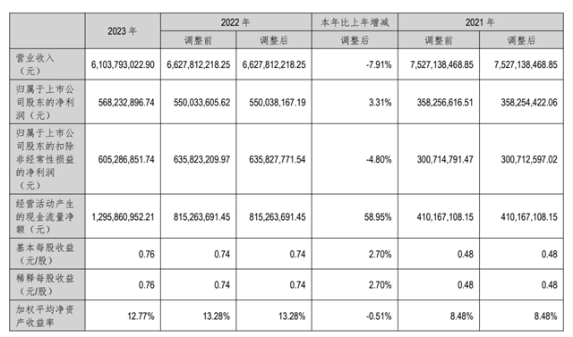 快讯|万和电气2024上半年营收同比增长24.16%，净约润约3.55亿元