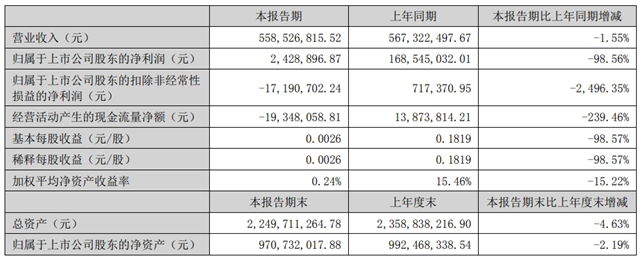 快訊|悅心健康2024上半年實(shí)現(xiàn)營(yíng)業(yè)收入約5.59億元