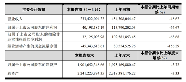 快讯|帅丰电器2024上半年净利润约4020万元，同比下降64.67%