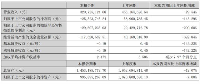 快讯|友邦吊顶2024上半年净亏损2552万元，同比由盈转亏