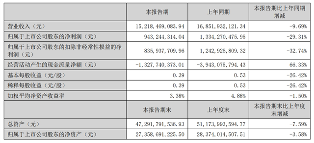 快讯|东方雨虹2024年上半年净利润9.43亿元，同比下降29.31%