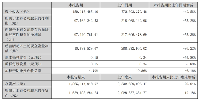 快讯|浙江美大2024年上半年实现营收4.59亿元，净利润9756.22万元