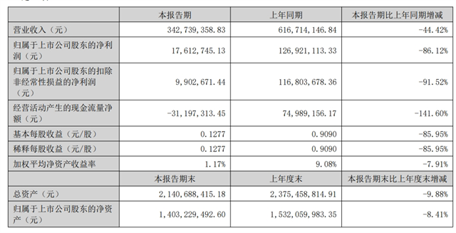 快讯|亿田智能2024年上半年净利润1761.27万元