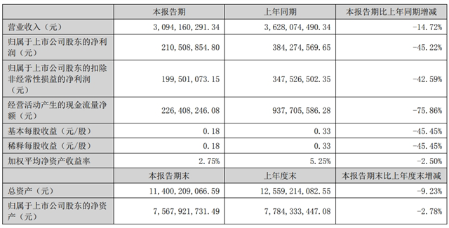 快讯|东鹏控股上半年实现营业收入30.94亿元，净利润2.11亿元