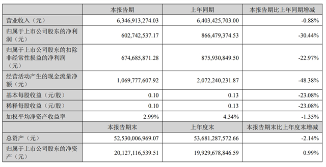 快讯|居然之家上半年实现净利润6.03亿元，同比下降30.44%