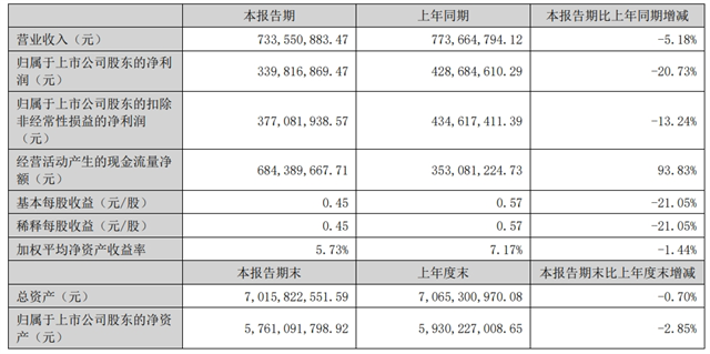 快讯|富森美上半年实现营收7.34亿元，同比下降5.18%