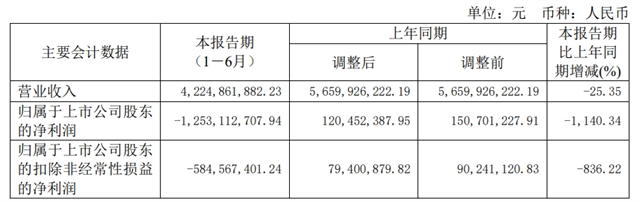 红星美凯龙上半年自营及租赁业务毛利率69.8%，未来扩张模式以轻资产为主