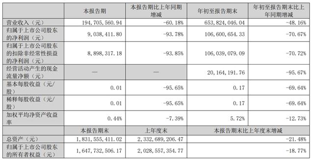 浙江美大2024年前三季度营收6.54亿元，净利润1.07亿元