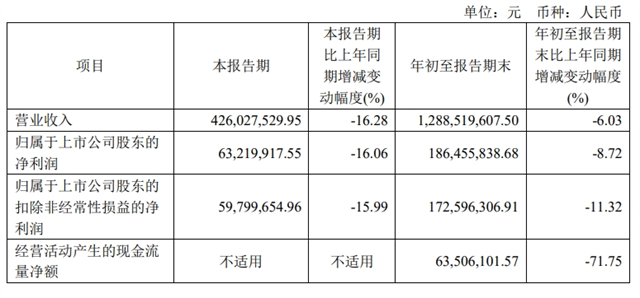 快讯|奥普科技2024年前三季度营收12.89亿元，净利润1.86亿元