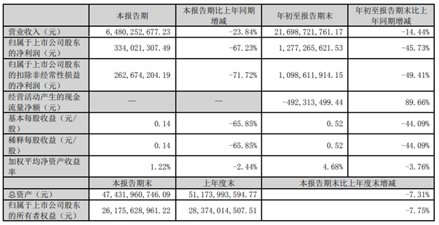 快讯| 东方雨虹2024年前三季度净利润约12.77亿元，同比下降45.73%