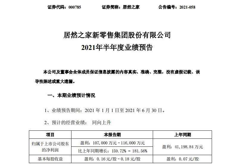 7月14日晚间，居然之家（股票代码:000785）公布2021年上半年业绩预告，整体业绩较2020年实现明显增长。预告显示，2021年1-6月公司实现归属于上市...