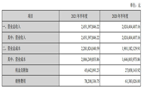 8月9日晚间，孚日股份公布2021年半年度财务报告。财报显示，孚日股份2021年上半年营业总收入约24.51亿元，同比增加21.09%；净利润约1.66亿元，同...