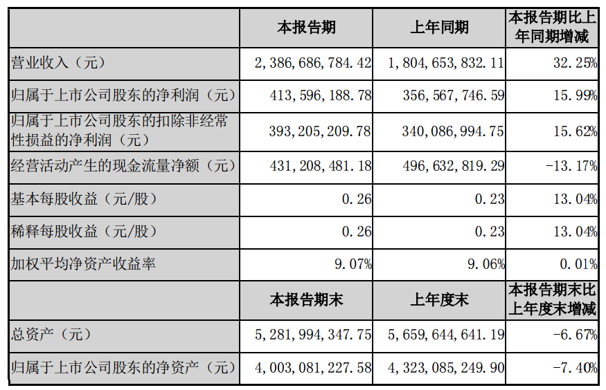 8月11日晚，浙江伟星新型建材股份有限公司（以下简称“伟星新材”）发布2021年半年度报告。