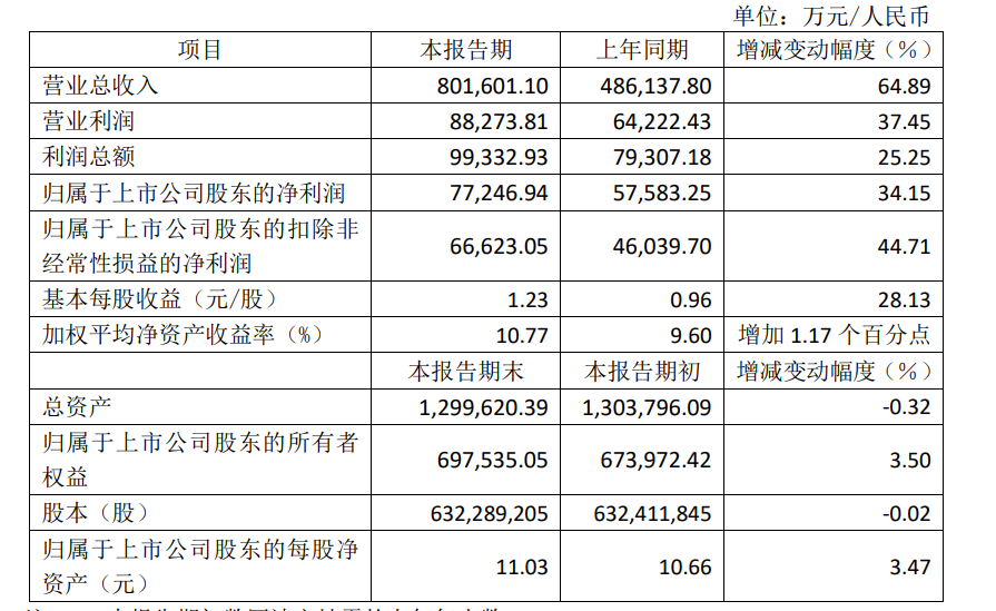 8月18日，顾家家居发布2021年半年度业绩快报。报告显示，公司上半年实现营业总收入80.16亿元，较上年同期增长64.89%；营业利润8.83亿元，较上年同期...